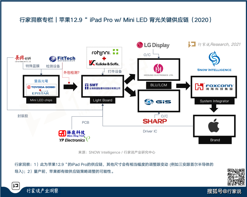 利好|Mini LED里程碑！苹果发布Mini 背光 iPad 利好LED与显示产业几何？