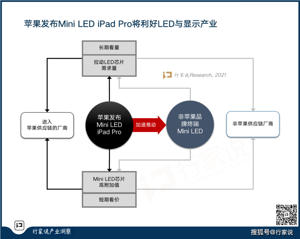 利好|Mini LED里程碑！苹果发布Mini 背光 iPad 利好LED与显示产业几何？
