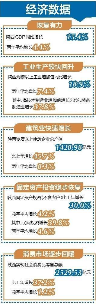 gdp一季度陕西_各省2021年一季度GDP相继公布