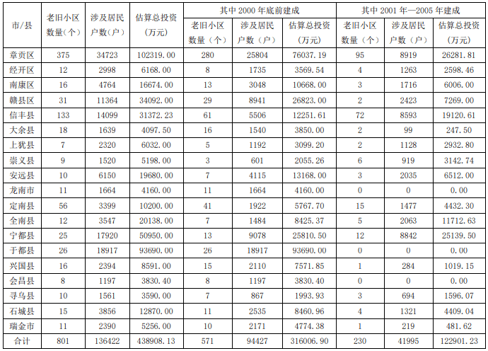 赣州市人口2021_权威发布 这些数据,暗示2021年赣州楼市走向(2)