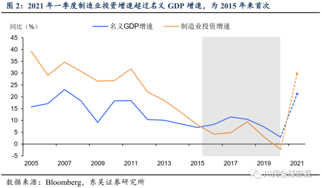 2021的一季度gdp增速