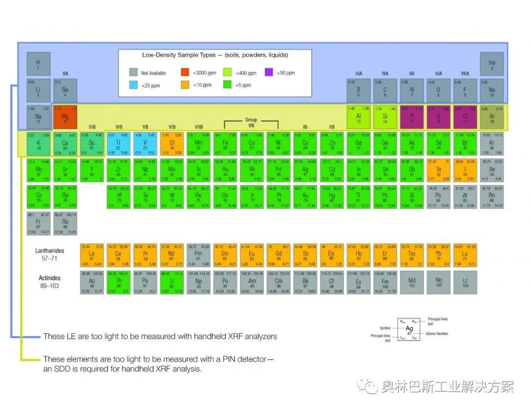 了解XRF中的常用“密语”，为检测加速_射线