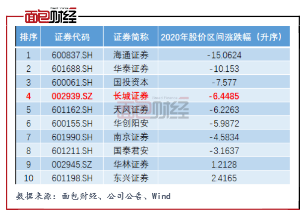 长城证券排名_长城证券