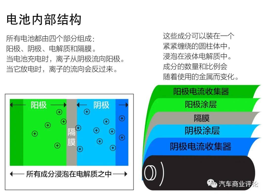 鋰電池內部結構示意圖 ▼為了理解factorial的創新,我們必須看看電池