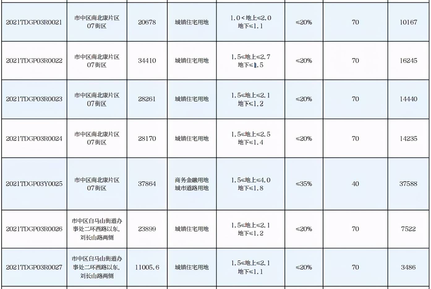 济南首次集中供地,83宗土地情况一览