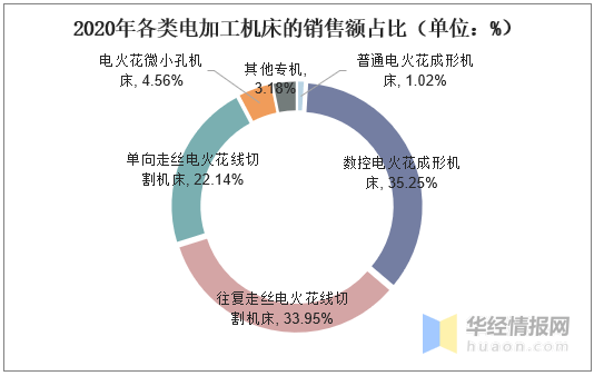 2020年中國電加工機床銷售現狀及出口,國際市場不容樂觀「圖」