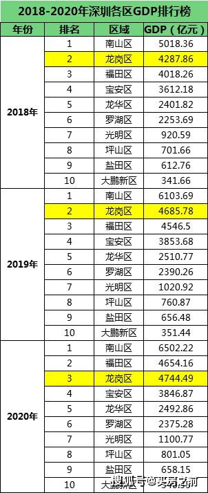 深圳宝安区2020gdp_2020上半年深圳GDP增速回升幅度为近20年来最大值(3)