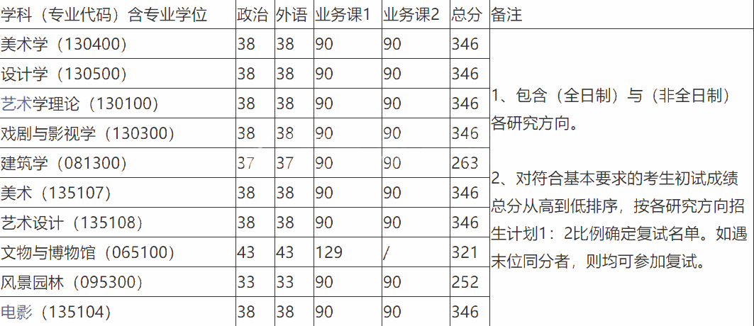 中国美术学院分数线表 ffe2c1eb04214ab8b32f5d44e2a8566a.png