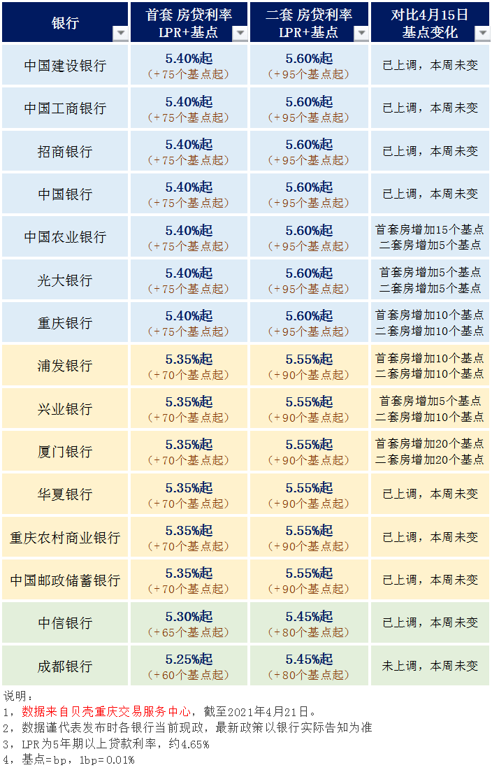 重庆还未上调房贷利率的银行，只剩1家了！