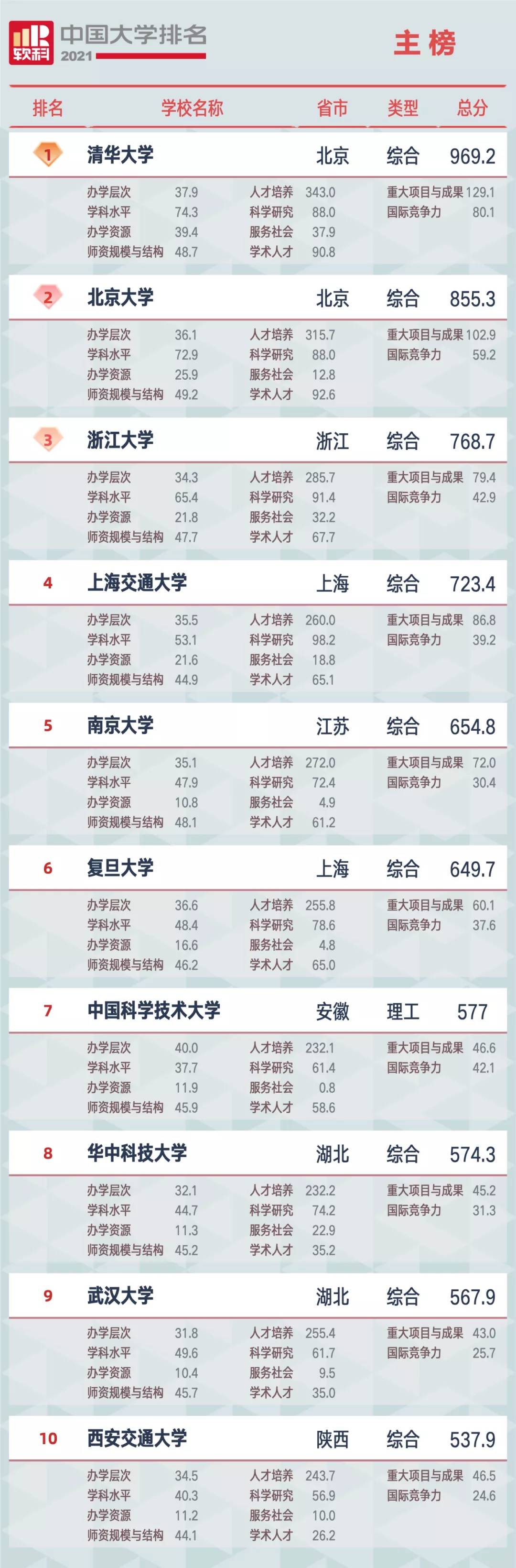 2021软科中国大学排名发布：清华大学、北京大学、浙江大学占据前三