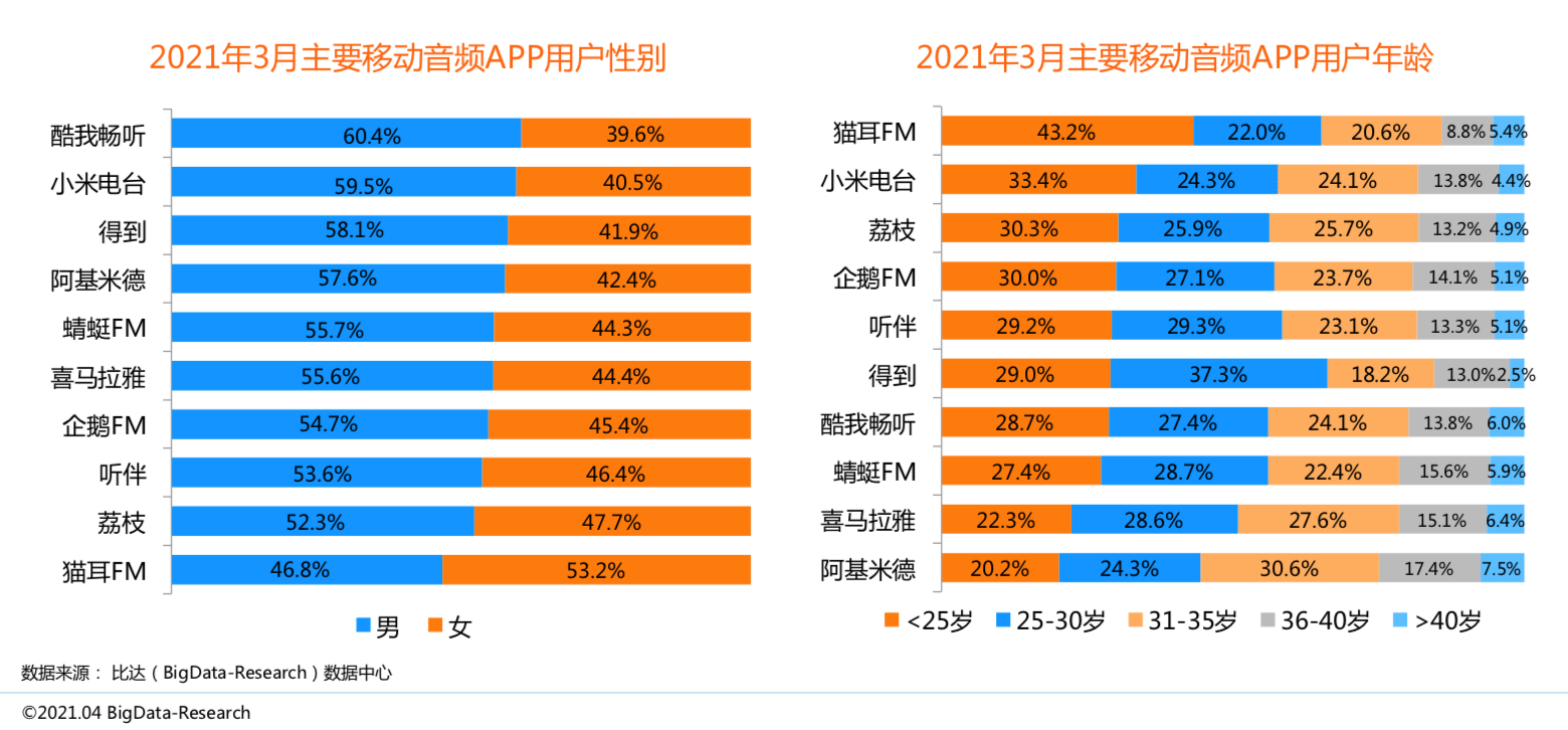 监测数据|比达：3月喜马拉雅活跃用户规模超1.7亿，蜻蜓FM仅6千万