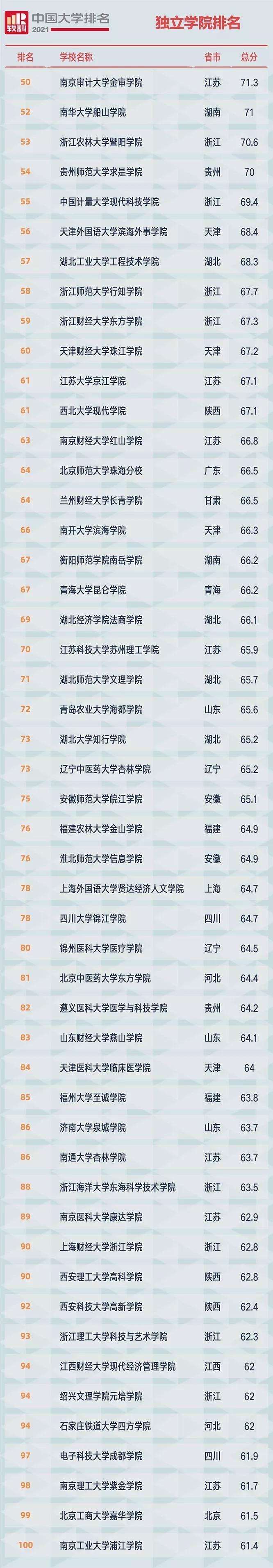 2021软科中国大学排名发布：清华大学、北京大学、浙江大学占据前三