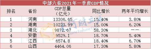 河南各市gdp_河南18省辖市GDP排名出炉商丘这八项排第一!