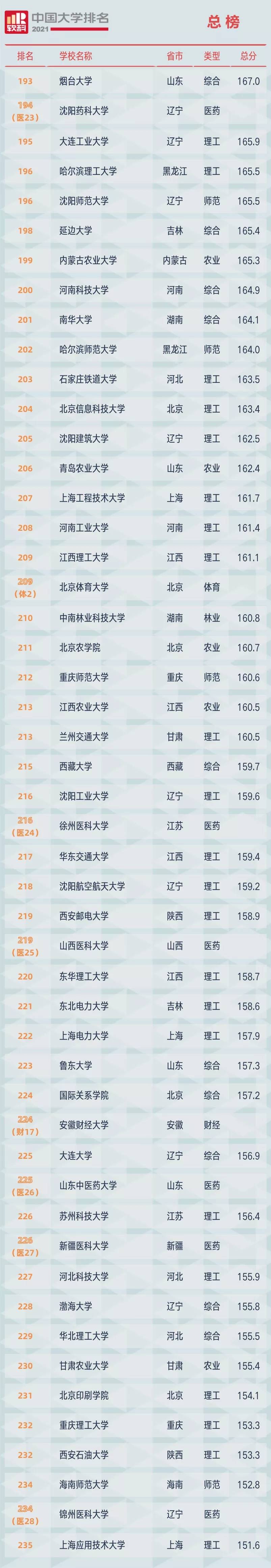 2021软科中国大学排名发布：清华大学、北京大学、浙江大学占据前三