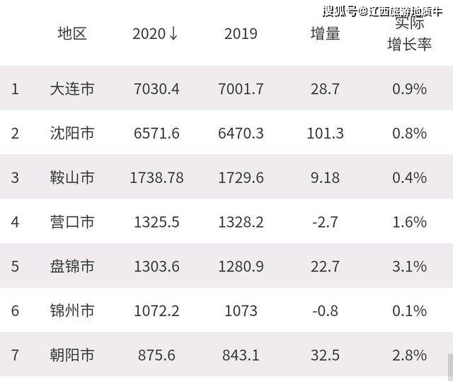 锦州新区这块"处女地"如果得到开发,房价一定很高,位置太好了_城市