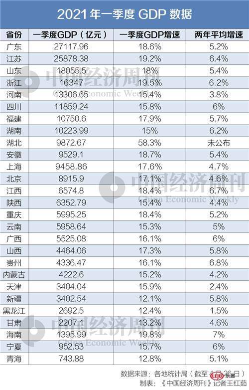 2021一季度gdp广东省(3)