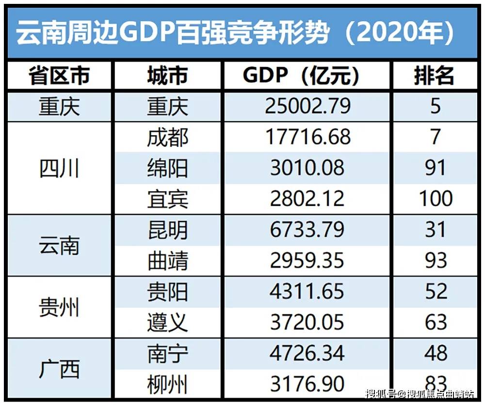 曲靖跟安康gdp_云南曲靖与陕西宝鸡的2020上半年GDP出炉,两者排名怎样(2)