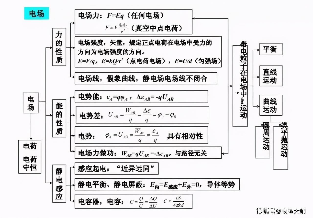 【高中物理】高中物理知识结构图!一目了然!_都更新