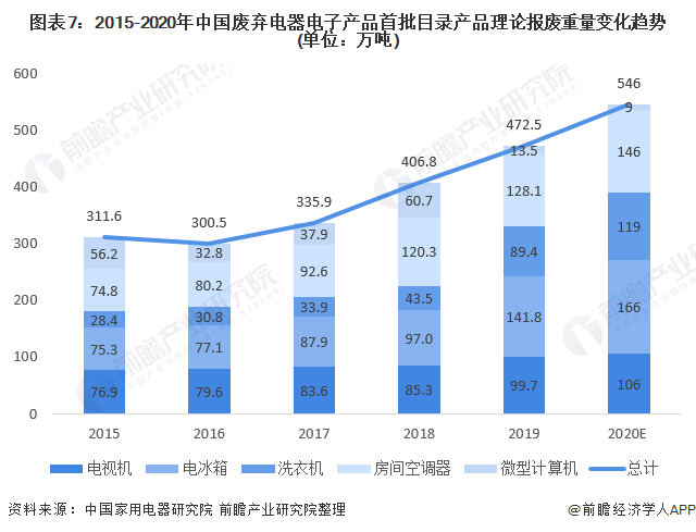 中国电子产品总gdp_预见2021 2021年中国废弃电器电子产品回收处理行业全景图谱