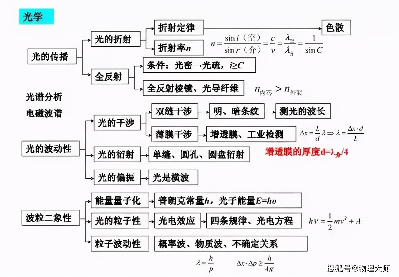 【高中物理】高中物理知识结构图!一目了然!_都更新
