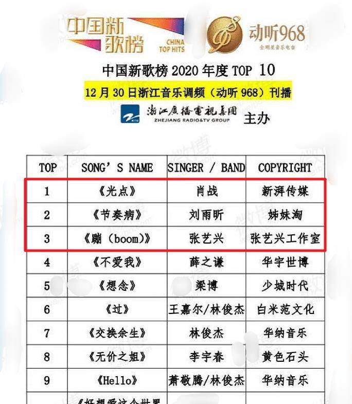 全国歌曲排行榜_中国歌曲TOP排行榜:李宇春“压番”周杰伦,周深“接班”华晨宇