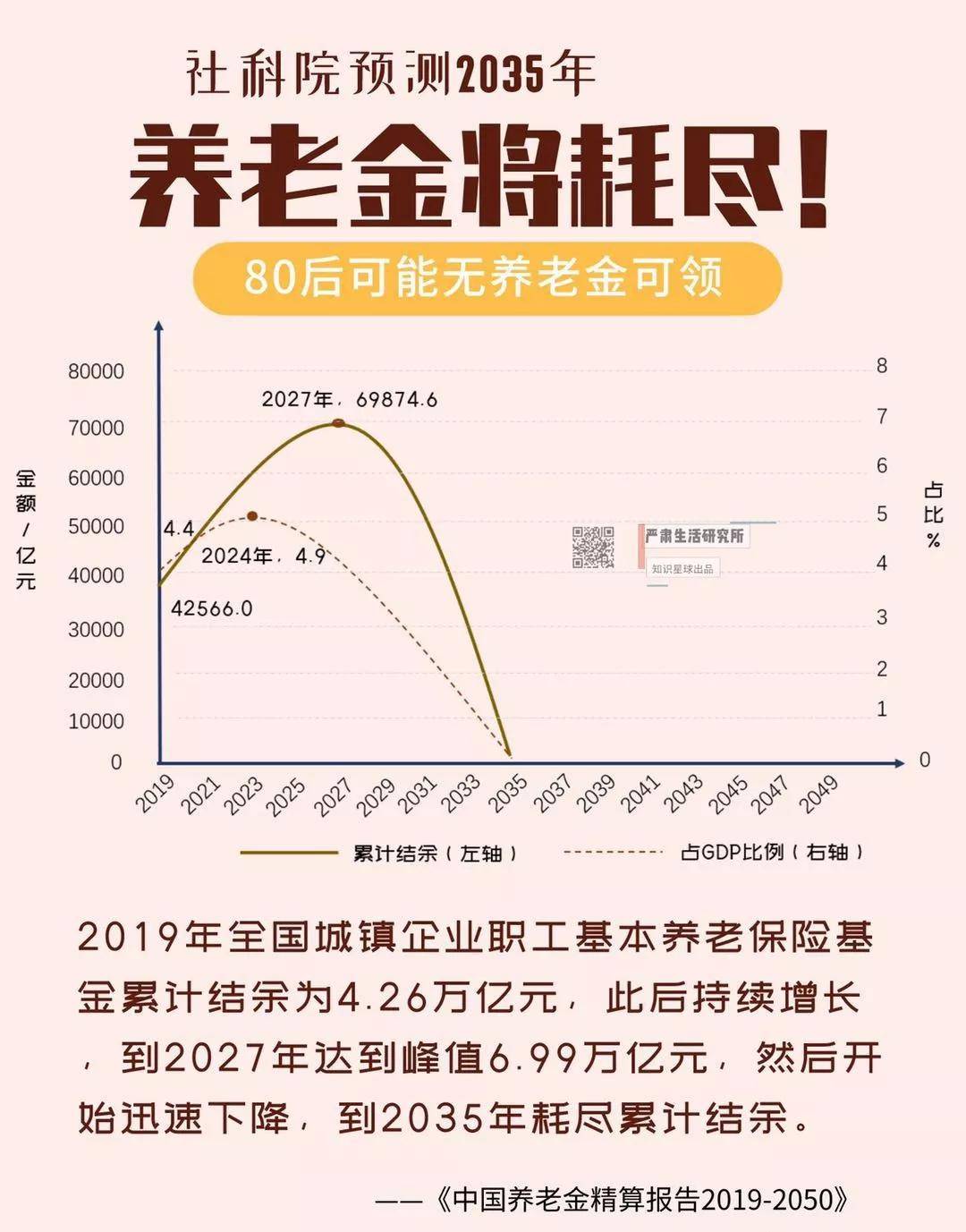 65岁每年领10万不香吗 社保