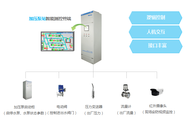 设备|泵站自动化监控系统/泵站无人值守系统案例分享