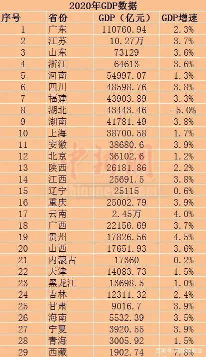 南北方gdp前十名_南北方经济40年来最大差距 GDP前三季TOP 10北方仅一个城市入围(2)