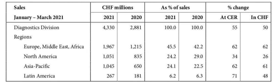 疫情|IVD四巨头2021Q1财报：雅培暴涨近120%，中国市场成全球引擎
