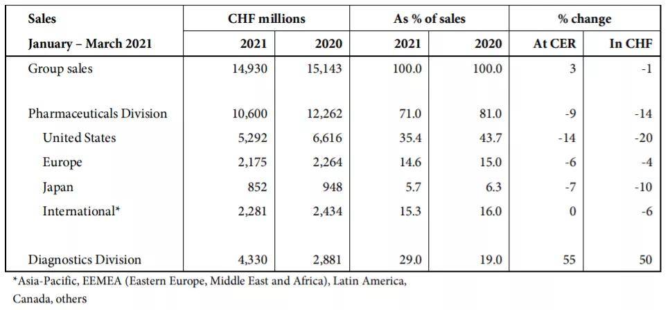 疫情|IVD四巨头2021Q1财报：雅培暴涨近120%，中国市场成全球引擎