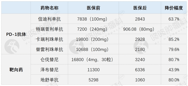 昂贵的肿瘤靶向药物进入医保