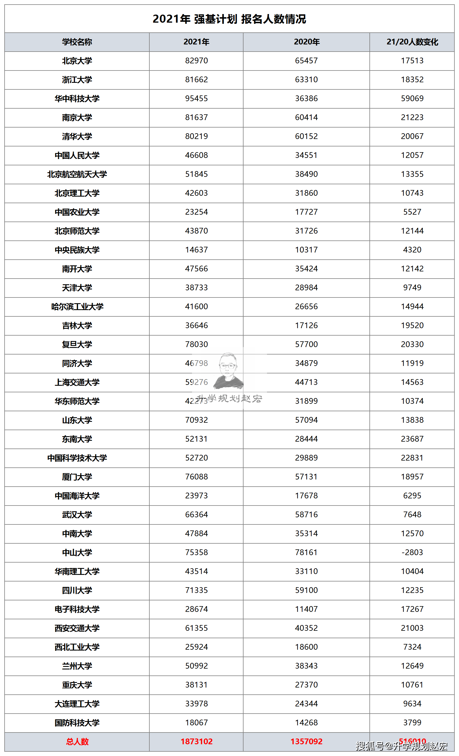 补人遗漏人口(3)