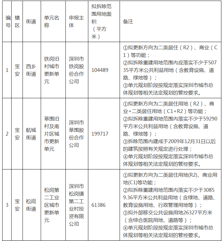 2021深圳宝安gdp有多少_龙岗区一季度GDP增长极低