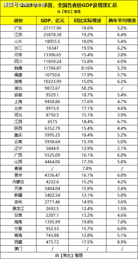 台湾GDP_都挺好!一季度,我国香港地区GDP增长7.8%,台湾增长8.16%