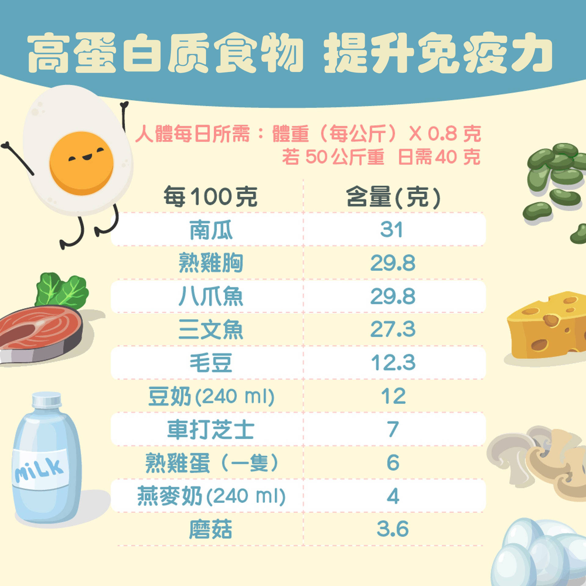 12种富含蛋白质食物及饮料一览表与此同时,高蛋白质饮食亦有助减低