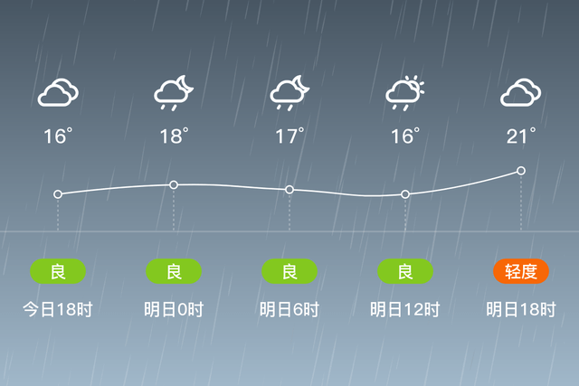 「安順平壩」明日(5月6日)天氣預報:中雨