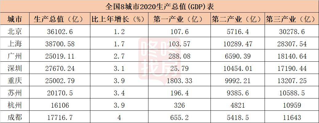 看2020经济公报：深圳GDP差北京、上海，至少1个东莞