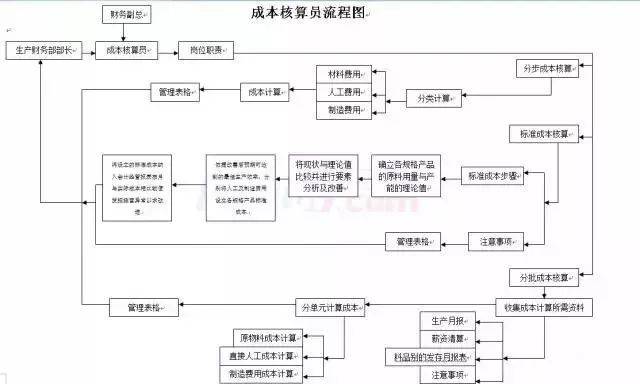 分公司會計工作流程表6,固定資金管理會計工作流程圖7,會計核算部部長