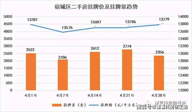 宿豫区与宿城区gdp_2021年宿迁新房上市量盘点 超56400套房源入市 热门板块竞争热度有增不减(2)