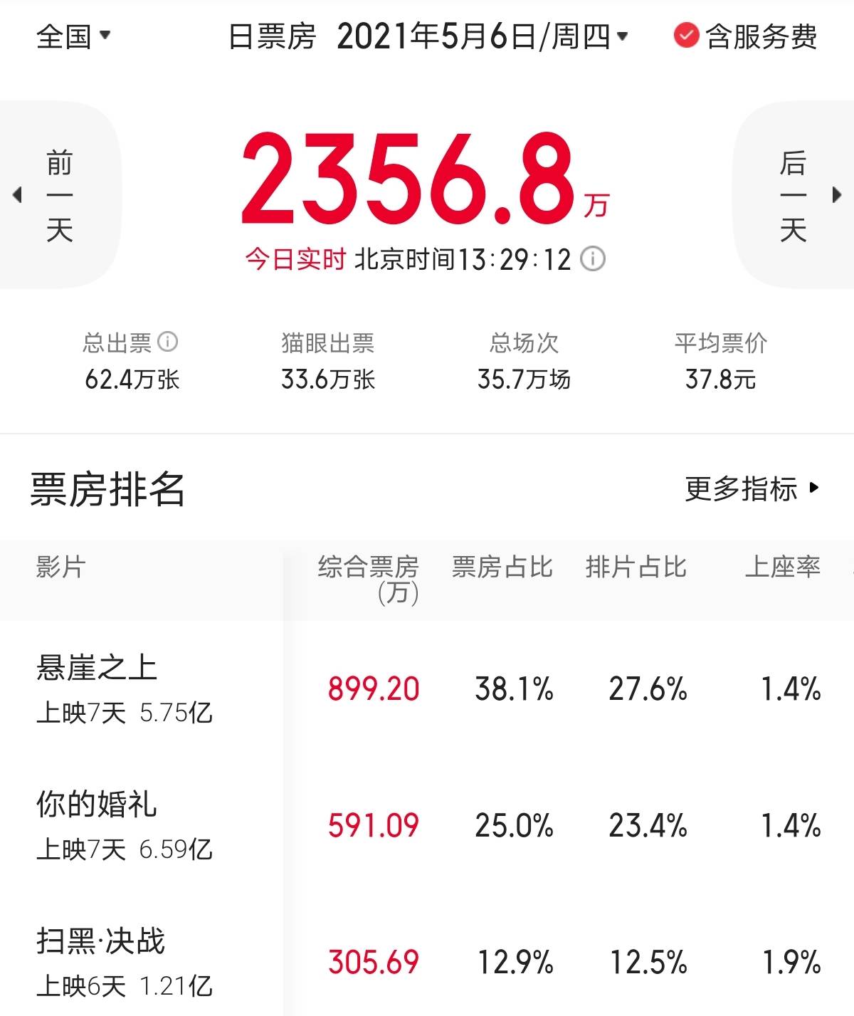 电影票房多少算成功 电影票房要多少才回本