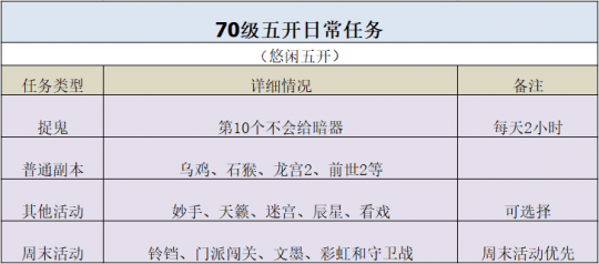 伤害|梦幻西游：70级五开攻略，投入低效率高时间自由，收益还不错！