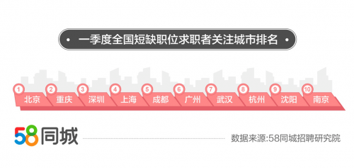 OB体育58发布一季度最缺工职业这几个职业最缺人(图4)