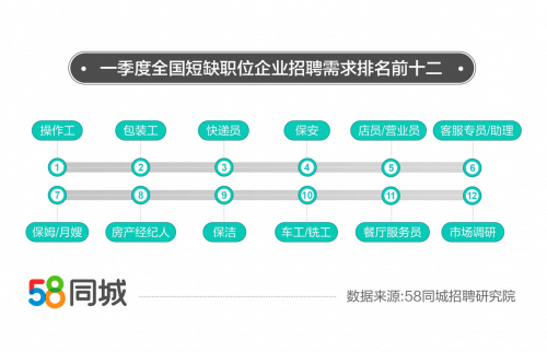 OB体育58发布一季度最缺工职业这几个职业最缺人(图1)