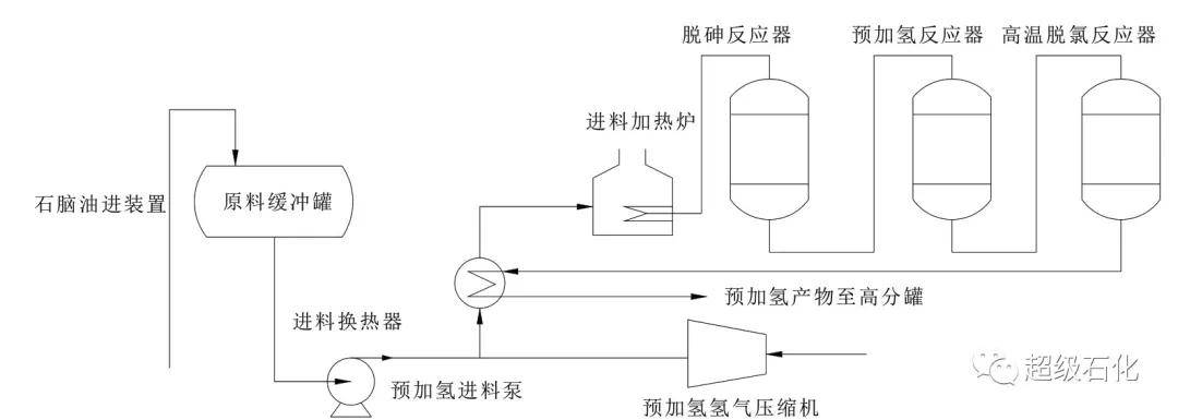 超级石化推荐中石油专家分享连续重整加氢系统压降高的原因分析及处理