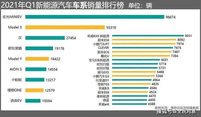 新能源车销量排行_全球新能源汽车一季度销量榜:前五名中国品牌占3席