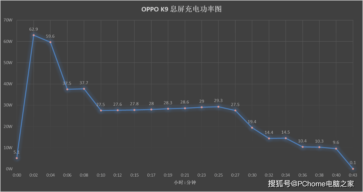 设计|OPPO K9手机评测：大存储+65W超级闪充实用首选