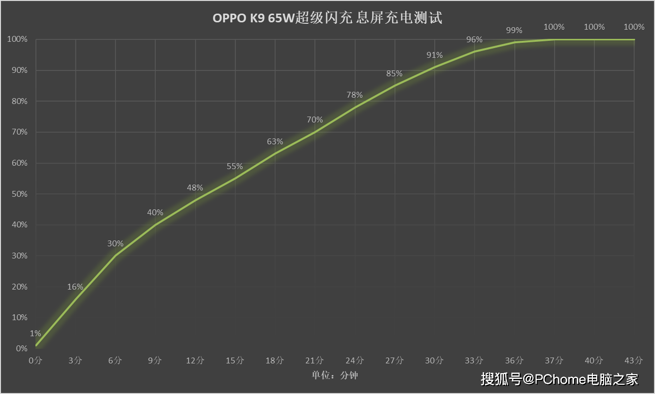 设计|OPPO K9手机评测：大存储+65W超级闪充实用首选