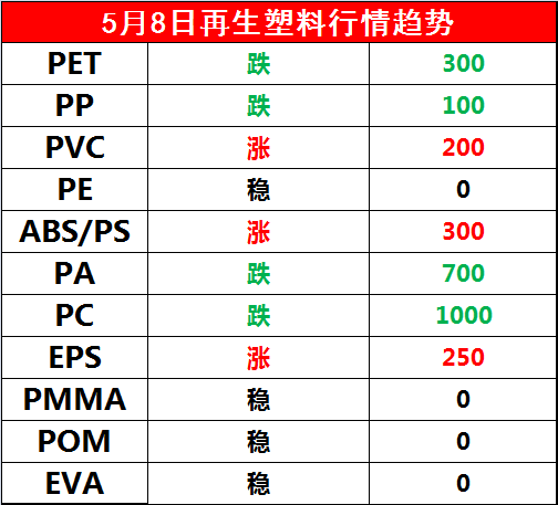我们将为您带来每日的再生塑料最新报价汇总,以及各品类料子各地区