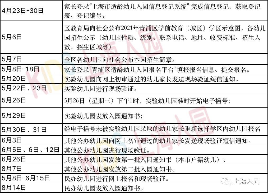 重要2021上海各区入园报名时间报名验证材料出炉14区今天启动网报