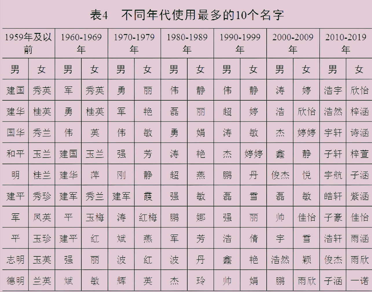 全国姓氏人口排名2020_官宣 2020年新生儿爆款名字公布 最受欢迎的是(3)